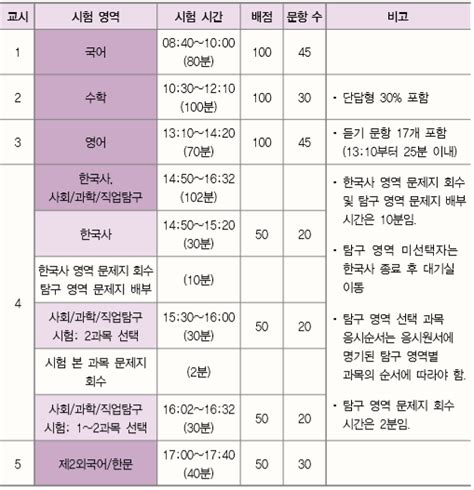 2020학년도 수능 시간표·입실시간·준비물·반입금지 물품 “확인하세요”