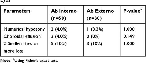 Table 5 From Comparison Of Safety And Efficacy Between Ab Interno And