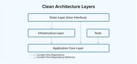 Clean Architecture C Clean Architecture Asp Net Core Web Api Step By