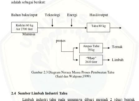 Analisis Kandungan Bod Cod Nh N Dan Tss Dalam Limbah Cair Tahu