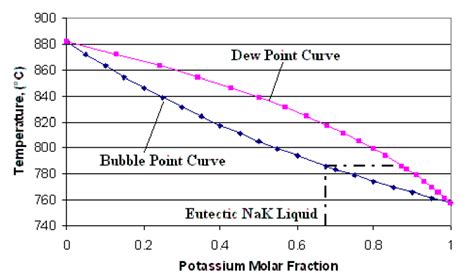 Dew Point And Bubble Point Curves For Nak Vapor And Liquid At A