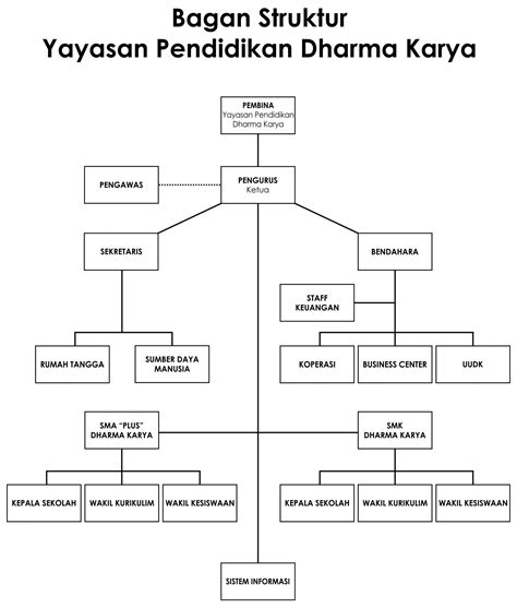 Contoh Struktur Organisasi Yayasan 43 Koleksi Gambar