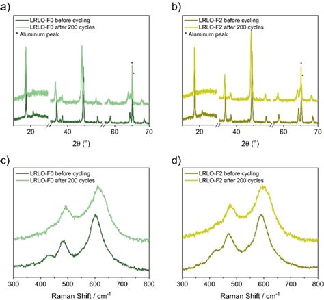 Ab Xrd Patterns And Cd Raman Spectra Acquired On Lrlo−f0 And ‐f2