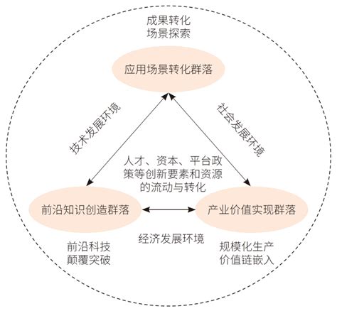 构建面向未来产业的创新生态系统：结构框架与实现路径 Howx创新指南