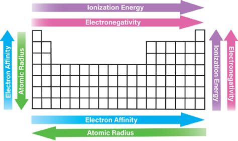 Periodic Table Ionization Energy Labeled