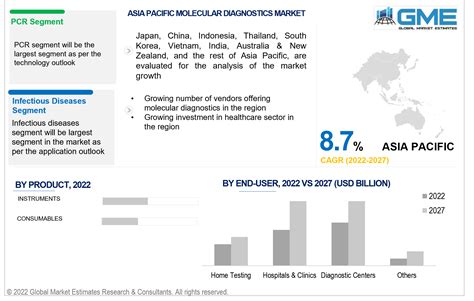 Molecular Diagnostics Market Analysis Size Forecasts