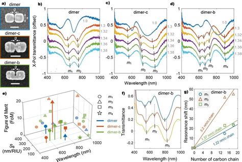 Charge Transfer Plasmon Resonance Based Bulk And Surface Sensing A Download Scientific