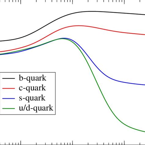 The Quark Mass Functions For Several Values Of Current Masses Adapted