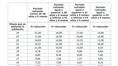 Tabla de coeficientes reductores de la jubilación anticipada voluntaria