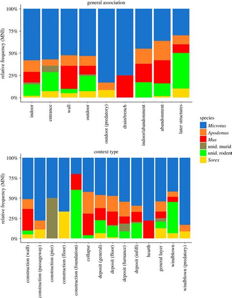 Mni Values For Specific Species Classes In Relation To General Location