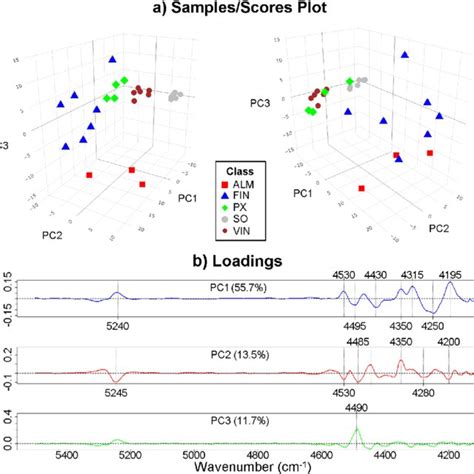 Pca Of Natural Samples A Samples Scores Plot And Variables Loadings