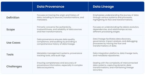 Data Provenance Vs Data Lineage Key Differences Astera