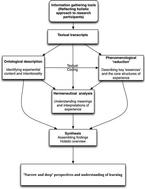 Interpretative Phenomenological Analysis Ipa