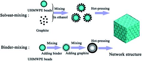 Highly Thermally Conductive Uhmwpegraphite Composites With Segregated