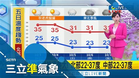 秋老虎 高溫飆37度！ 各地白天熱早晚低溫22 23度溫差逾10度 週三水氣多北台灣轉濕涼留意較大雨勢｜氣象主播 陳宥蓉｜【三立準氣象】20221003｜三立新聞台 Youtube