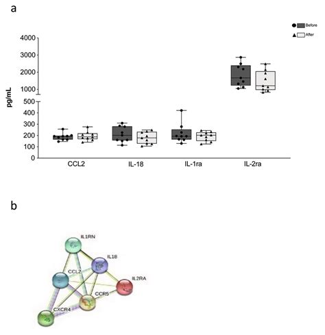 Circulating Cytokines And Chemokines Levels A Plasma Levels Of CCL2