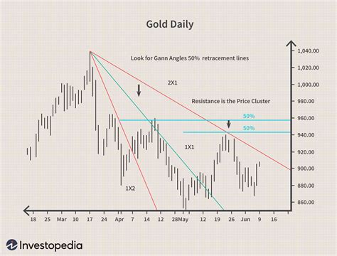 How To Use Gann Indicators