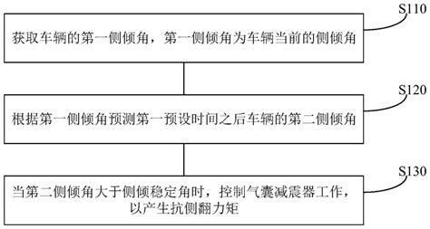 车辆抗侧翻的方法、主动安全系统、摆渡车及存储介质与流程