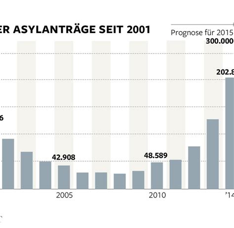 Flüchtlinge Bundesländer wollen mehr Geld vom Bund WELT