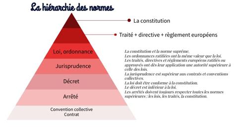 1STMG DROIT la hiérarchie des normes