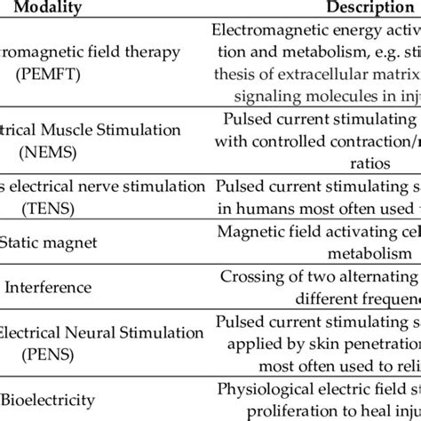 Electrotherapy Modalities Included In The Review With A Short