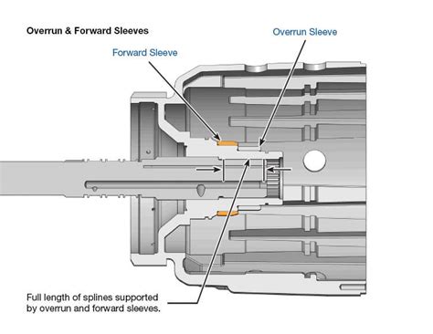 Sonnax Input Housing Forward Sleeve Kit 77733 52k