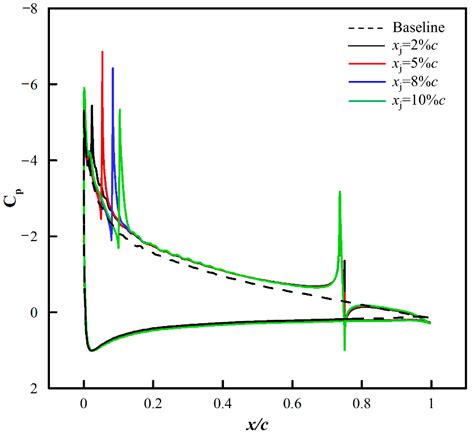 Aerospace Free Full Text Effects Of Key Parameters On Airfoil Aerodynamics Using Co Flow Jet