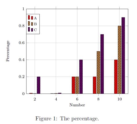 How To Scale The Y Axis In Tikz Pgfplots Bar Plot Tex Latex