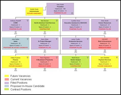 Succession Planning Org Chart