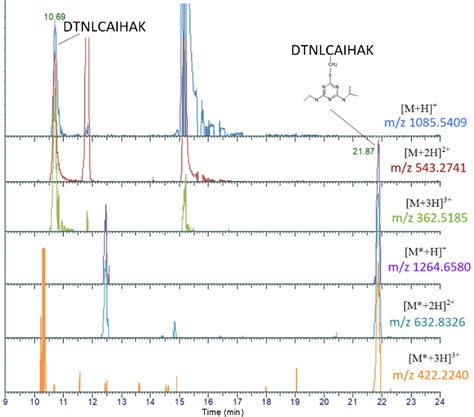 Uhplc Q Exactive Ms Analysis And Extracted Ion Chromatograms Of The