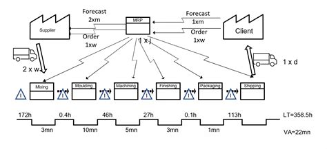 Value Stream Mapping Vsm What And How