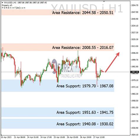 XAUUSD Sideways Bullish Membayangi