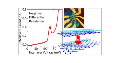 Gate Tunable Resonant Tunneling In Double Bilayer Graphene