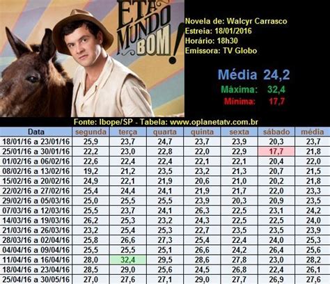 Audiencia Das Novelas No Ar - No ar: Confira as audiências das principais novelas da TV Brasileira