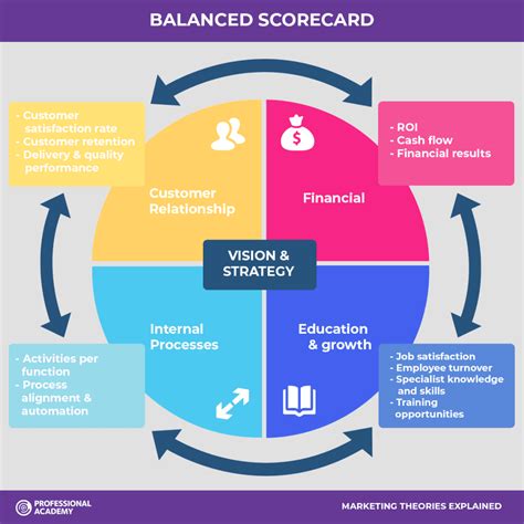 Balanced Scorecard Plantilla Para Ejecutar Estrategias Monday Blog