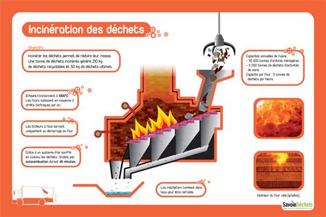 Comment ça marche Valorisation énergétique et traitement des