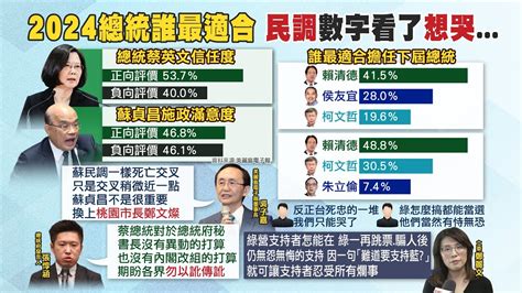 【每日必看】最新國政民調曝 吳子嘉推測蘇年底就會下台｜新北牽制侯友宜 綠初步共識擬推羅致政｜選舉戰略高地ctinews