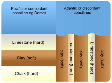 Concordant and discordant coastlines made SIMPLE - The geography teacher