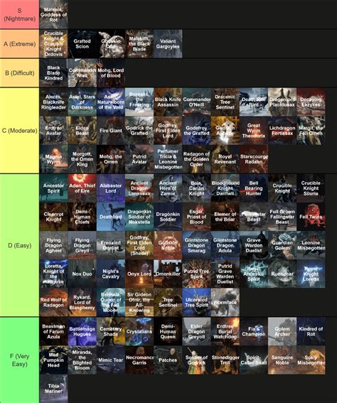 Boss Tier List Difficulty Reldenring