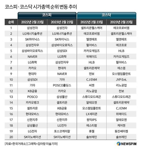 2차전지株 급부상에 시총 순위 지각변동 네이트 뉴스