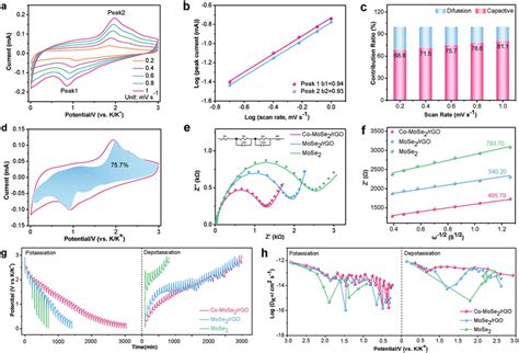 A CV Curve Of Co MoSe 2 RGO At Various Scan Rates B B Values Of