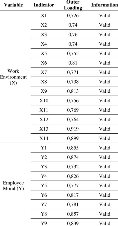 Outer Loading Variable Validity Test Results Download Scientific Diagram