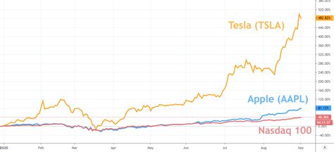 Tesla Stock Price : Tesla Stock Price Live Ticker - Tesla surges after ...