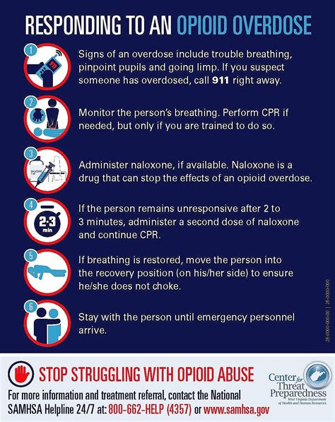 Responding To An Opioid Overdose