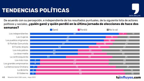 Encuesta Data Influye Un Cree Que El Voto Debe Ser Obligatorio