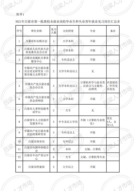 关于开展吕梁市第一批离校未就业高校毕业生和失业青年就业见习报名工作的公告复印件