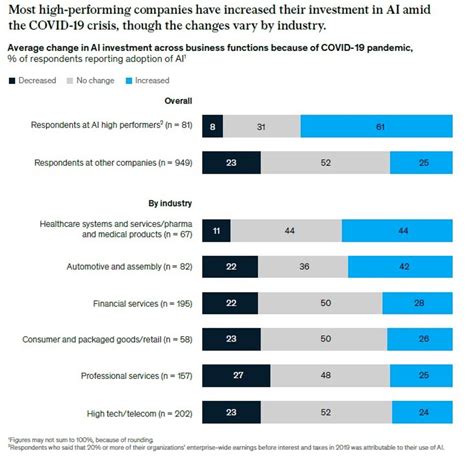 The Mckinsey State Of Ai In 2020 Report Finds Ai Drives Revenue