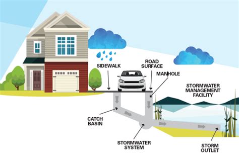 Stormwater Utilities City Of Lloydminster