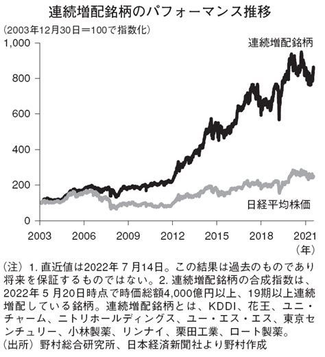 注目される連続増配銘柄への投資注目テーマ Fintos（フィントス！）｜野村證券の投資情報アプリ