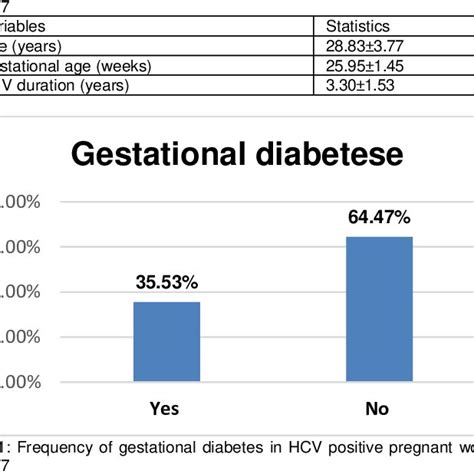 Descriptive Statistics Of Age Gestational Age And Hcv Duration